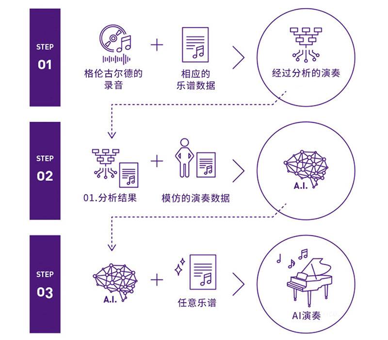 凯发k8国际Dear Glenn项目将于奥地利电子艺术节亮相人工智能系统，再现传奇钢琴家格伦古尔德的风格