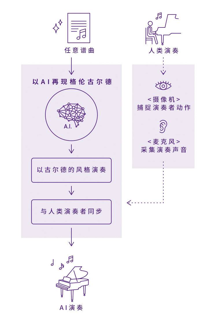 凯发k8国际Dear Glenn项目将于奥地利电子艺术节亮相人工智能系统，再现传奇钢琴家格伦古尔德的风格