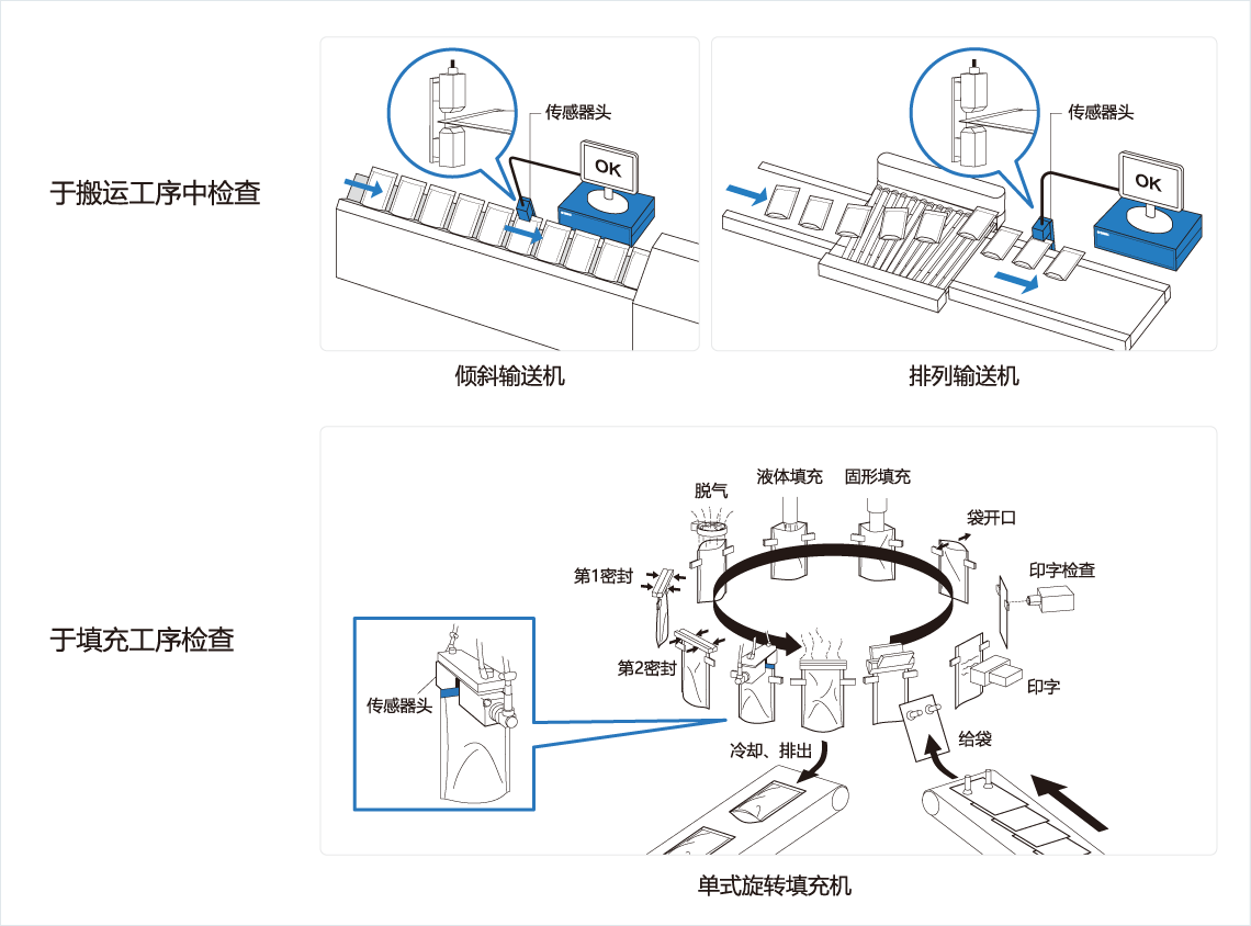 [Image] 于搬运工序中检查，于填充工序检查