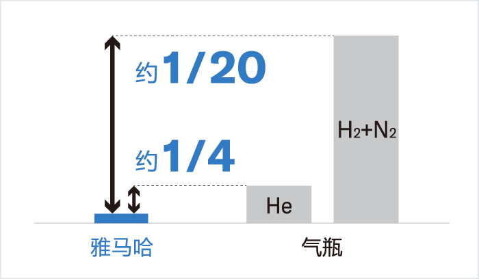 [Image] 不需要气瓶，削减成本
